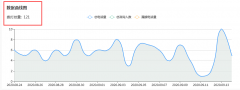 托管20天200个线索，是怎么实现的？