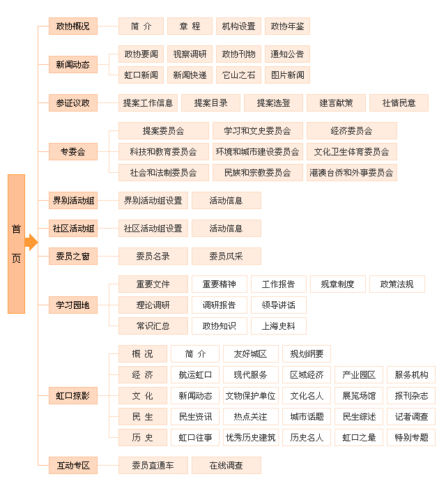 个人网站导航模块设计极为重要